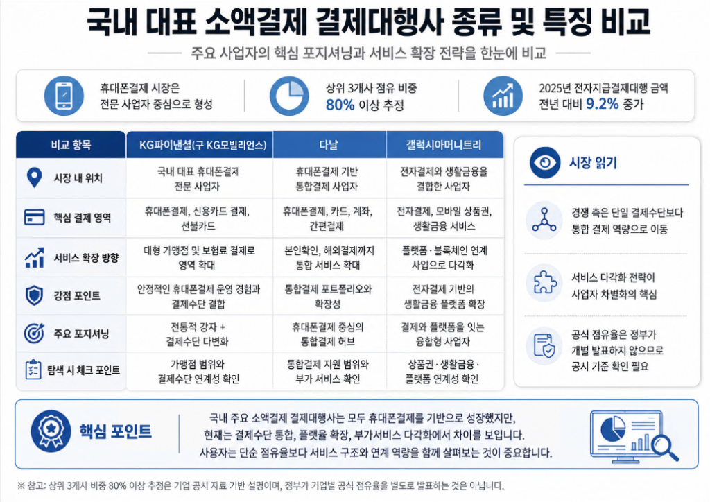 국내 주요 소액결제 결제대행사 KG파이낸셜 다날 갤럭시아머니트리 비교표