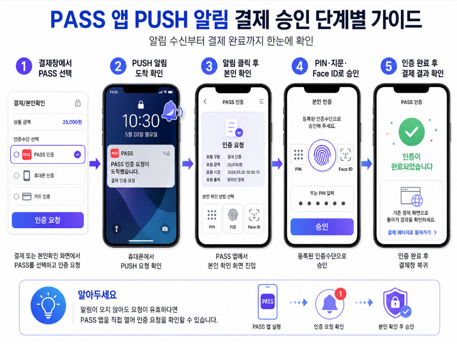 PASS 앱 PUSH 알림 수신부터 본인인증과 결제 완료까지의 5단계 가이드