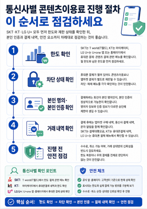 SKT, KT, LG U+ 콘텐츠이용료 이용 전 한도 확인, 차단 확인, 본인 인증, 거래 내역 확인, 안전 점검 순서를 설명한 이미지