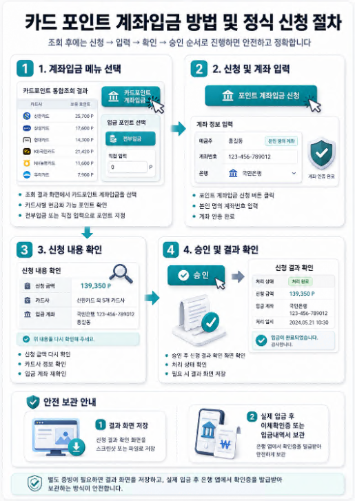 카드포인트 계좌입금 신청부터 계좌 입력, 신청 내용 확인, 승인까지의 절차를 보여주는 UI 플로우 차트