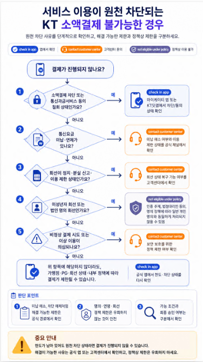 KT 소액결제가 차단되는 원인을 미납, 정지 회선, 법인 또는 미성년자 회선, 비정상 결제 시도로 구분한 의사결정 흐름도