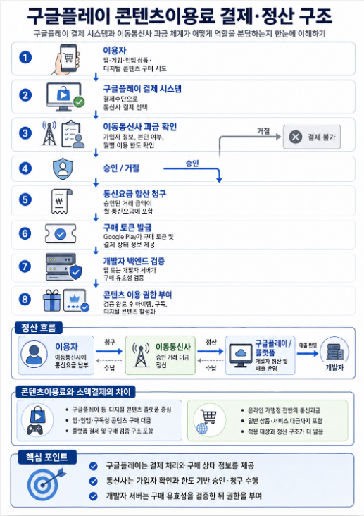 구글플레이 이용 안내 안내 이미지