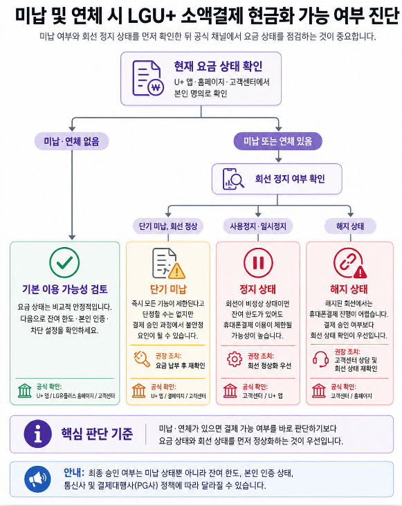 미납 없음, 단기 미납, 정지 상태, 해지 상태에 따른 LGU+ 소액결제 가능 여부 진단 흐름도