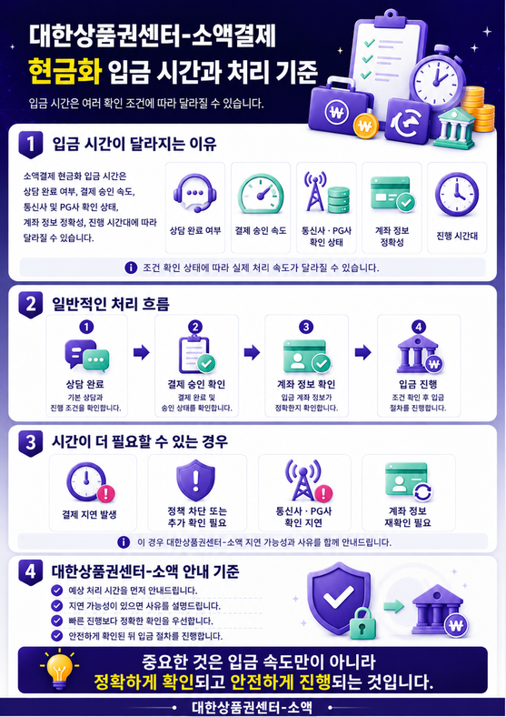 대한상품권센터 소액결제 소액결제 현금화 입금 시간과 처리 기준을 설명한 인포그래픽