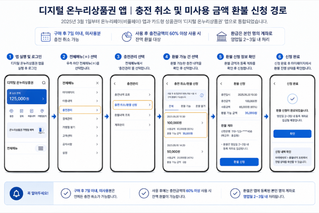 디지털 온누리상품권 앱에서 충전 취소와 잔액 환불을 신청하는 단계별 화면 안내