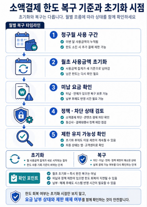 소액결제 한도 초기화와 복구 차이를 월별 타임라인으로 설명한 안내 이미지