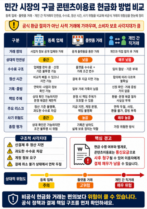 등록 업체, 플랫폼 거래, 개인 간 직거래의 수수료와 사기 위험을 비교한 리스크 매트릭스